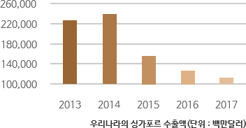 우리나라의 싱가포르 수출액(단위:백만달러)